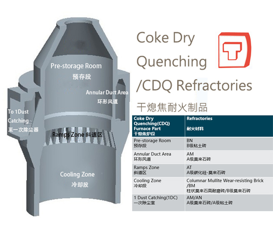 CDQ refractories